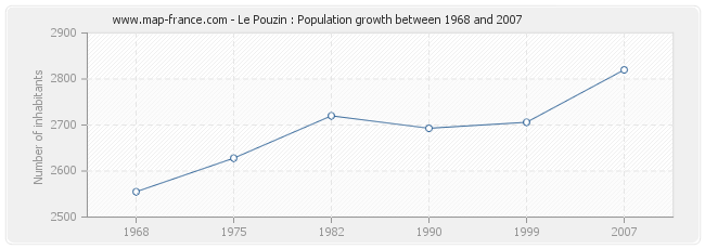 Population Le Pouzin